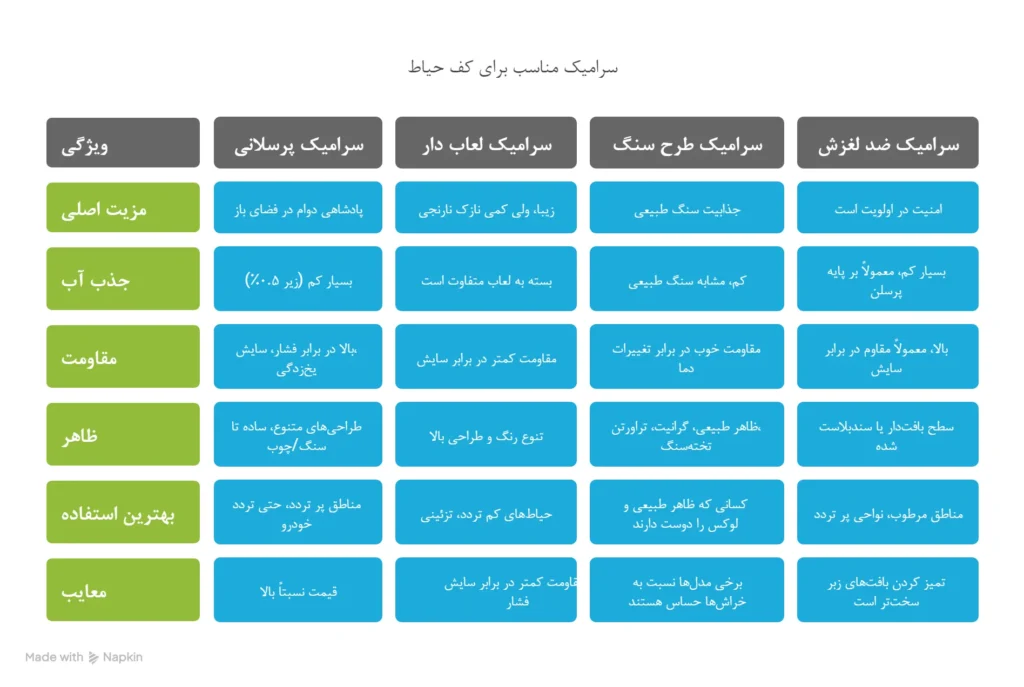 اینفوگرافیک انواع سرامیک کف حیاط